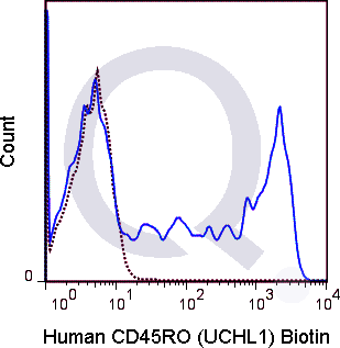 Human PBMCs were stained with 0.125 ug Biotin Human Anti-CD45RO (QAB44) (solid line) or 0.125 ug Biotin Mouse IgG2a isotype control (dashed line). Flow Cytometry Data from 10,000 events., followed by Streptavidin PE.