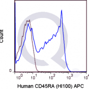 Human PBMCs were stained with 5 uL  (solid line) or 0.125 ug APC Mouse IgG2b isotype control (dashed line). Flow Cytometry Data from 10,000 events.