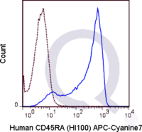 Human PBMCs were stained with 5 uL  .