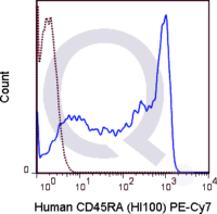 Human PBMCs were stained with 5 uL  .