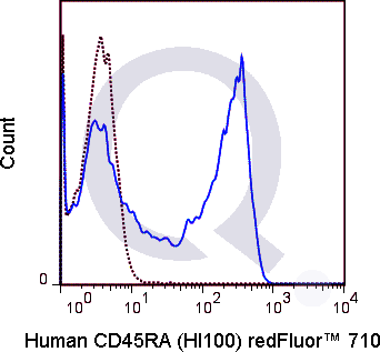Human PBMCs were stained with 5 uL  (solid line) or 0.25 ug Qfluor™ 710 Mouse IgG2b isotype control (dashed line). Flow Cytometry Data from 10,000 events.