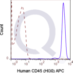 Human PBMCs were stained with 5 uL  (solid line) or 0.125 ug APC Mouse IgG1 isotype control (dashed line). Flow Cytometry Data from 10,000 events.