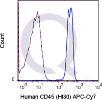 Human PBMCs were stained with 5 uL  .