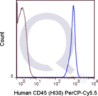 Human PBMCs were stained with 5 uL  .