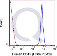 Human PBMCs were stained with 5 uL  .