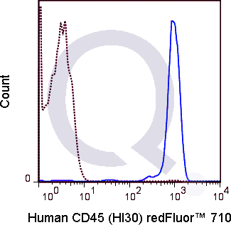 Human PBMCs were stained with 5 uL  (solid line) or 0.25 ug Qfluor™ 710 Mouse IgG1 isotype control (dashed line). Flow Cytometry Data from 10,000 events.