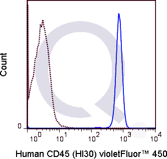 Human PBMCs were stained with 5 uL  (solid line) or 1.0 ug V450 Mouse IgG1 isotype control (dashed line). Flow Cytometry Data from 10,000 events.