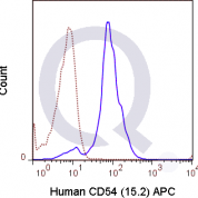 Human peripheral blood monocytes were stained with 5 uL  (solid line) or 0.5 ug APC Mouse IgG1 isotype control (dashed line). Flow Cytometry Data from 10,000 events.