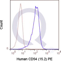 Human peripheral blood monocytes were stained with 5 uL  (solid line) or 0.5 ug PE Mouse IgG1 isotype control (dashed line). Flow Cytometry Data from 10,000 events.