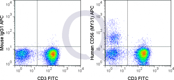 Human PBMCs were stained with FITC Human Anti-CD3  and 5 uL  (right panel) or 0.5 ug APC Mouse IgG1 isotype control (left panel).