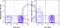 Human PBMCs were stained with APC Human Anti-CD3  and 5 uL  .