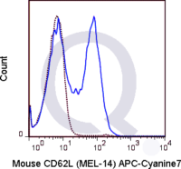 C57Bl/6 splenocytes were stained with 0.06 ug APC-Cy7 Mouse Anti-CD62L .