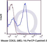 C57Bl/6 splenocytes were stained with 0.25 ug PerCP-Cy5.5 Mouse Anti-CD62L .