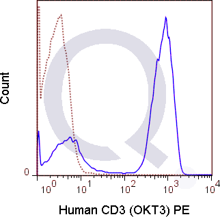 Human PBMCs were stained with 5 uL PE conjugated anti-CD3 antibody [OKT3] (solid line) or 0.5 ug PE Mouse IgG2a isotype control (dashed line). Flow Cytometry Data from 10,000 events.