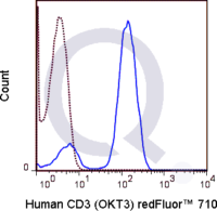 Human PBMCs were stained with 5 uL  Qfluor™ 710 conjugated anti-human CD3 antibody [clone OKT3] (solid line) or 1 ug Qfluor™ 710  Mouse IgG2a isotype control (dashed line). Flow Cytometry Data from 10,000 events.