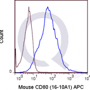 C57Bl/6 splenocytes were stimulated with anti-IgM and anti-CD40 for 4 days. Cells were then stained with 0.06 ug APC Mouse Anti-CD80 (QAB50) (solid line) or 0.06 ug APC Armenian Hamster isotype control (dashed line). Flow Cytometry Data from 10,000 events.