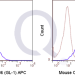 C57Bl/6 splenocytes were unstimulated  (solid line) or 0.06 ug APC Rat IgG2a isotype control (dashed line). Flow Cytometry Data from 10,000 events.