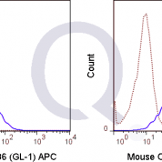 C57Bl/6 splenocytes were unstimulated  (solid line) or 0.06 ug APC Rat IgG2a isotype control (dashed line). Flow Cytometry Data from 10,000 events.
