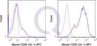 C57Bl/6 splenocytes were unstimulated  (solid line) or 0.06 ug APC Rat IgG2a isotype control (dashed line). Flow Cytometry Data from 10,000 events.