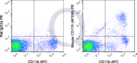 C57Bl/6 peripheral blood cells were stained with APC Mouse Anti-CD11b  and 0.125 ug PE Mouse Anti-CD115  (QAB53) (right panel) or 0.125 ug PE Rat IgG2a (left panel).