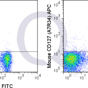 C57Bl/6 splenocytes were stained with FITC Mouse Anti-CD3  and 0.25 ug APC Mouse Anti-CD127 (QAB55) (right panel) or 0.25 ug APC Rat IgG2a isotype control (left panel).