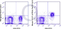 C57Bl/6 splenocytes were stained with FITC Mouse Anti-CD3 and 0.25 ug PerCP-Cy5.5 Mouse Anti-CD127 .