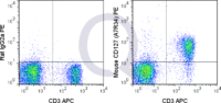 C57Bl/6 splenocytes were stained with APC Mouse Anti-CD3 and 0.25 ug PE Mouse Anti-CD127 (QAB55) (right panel) or 0.25 ug PE Rat IgG2a isotype control (left panel).