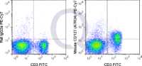 C57Bl/6 splenocytes were stained with FITC Mouse Anti-CD3  and 0.5 ug PE-Cy7 Mouse Anti-CD127 .