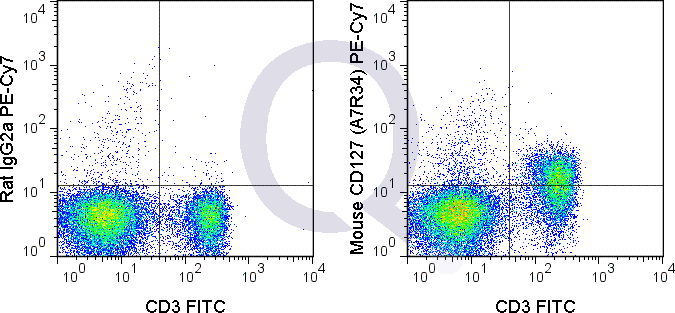 C57Bl/6 splenocytes were stained with FITC Mouse Anti-CD3  and 0.5 ug PE-Cy7 Mouse Anti-CD127 .