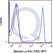 C57Bl/6 bone marrow cells were stained with 0.5 ug APC Mouse Anti-Ly-6G (QAB56) (solid line) or 0.5 ug APC Rat IgG2a isotype control (dashed line). Flow Cytometry Data from 10,000 events.