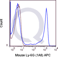 C57Bl/6 bone marrow cells were stained with 0.5 ug APC Mouse Anti-Ly-6G (QAB56) (solid line) or 0.5 ug APC Rat IgG2a isotype control (dashed line). Flow Cytometry Data from 10,000 events.