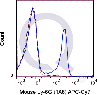 C57Bl/6 bone marrow cells were stained with 0.5 ug APC-Cy7 Mouse Anti-Ly-6G .