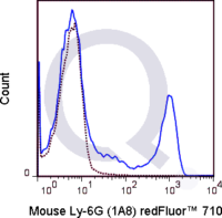 C57Bl/6 bone marrow cells were stained with 0.25 ug Qfluor™ 710 Mouse Anti-Ly-6G (QAB56) (solid line) or 0.25 ug Qfluor™ 710 Rat IgG2a isotype control (dashed line). Flow Cytometry Data from 10,000 events.