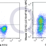 C57Bl/6 splenocytes were stimulated for 3 days with ConA and stained with FITC Mouse Anti-CD4  followed by intracellular staining with 0.06 ug APC Mouse Anti-CD152 (QAB58) (right) or 0.06 ug APC Armenian Hamster isotype control (left).