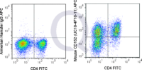 C57Bl/6 splenocytes were stimulated for 3 days with ConA and stained with FITC Mouse Anti-CD4  followed by intracellular staining with 0.06 ug APC Mouse Anti-CD152 (QAB58) (right) or 0.06 ug APC Armenian Hamster isotype control (left).