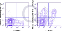 C57Bl/6 splenocytes were stimulated for 3 days with ConA and stained with APC Mouse Anti-CD4  followed by intracellular staining with 0.125 ug PE-Cy7 Mouse Anti-CD152 .