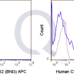 Human PBMC were stained with PE Human Anti-CD4 , FITC Human Anti-CD45RO  followed by intracellular staining with 5 uL  (solid line) or 0.125 ug APC Mouse IgG2a isotype control (dashed line). Flow Cytometry Data from 10,000 events.