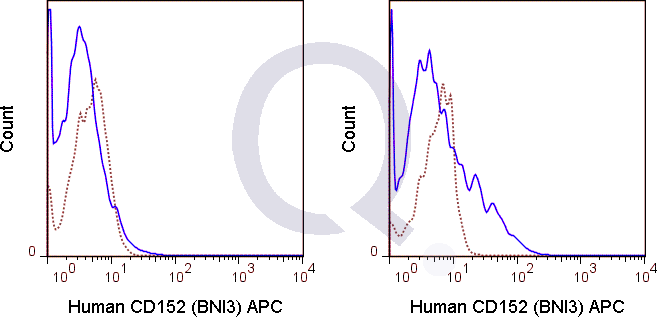Human PBMC were stained with PE Human Anti-CD4 , FITC Human Anti-CD45RO  followed by intracellular staining with 5 uL  (solid line) or 0.125 ug APC Mouse IgG2a isotype control (dashed line). Flow Cytometry Data from 10,000 events.