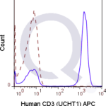 Human PBMCs were stained with 5 uL  (solid line) or 0.25 ug APC Mouse IgG1 isotype control (dashed line). Flow Cytometry Data from 10,000 events.