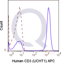 Human PBMCs were stained with 5 uL  (solid line) or 0.25 ug APC Mouse IgG1 isotype control (dashed line). Flow Cytometry Data from 10,000 events.