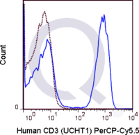 Human PBMCs were stained with 5 uL  .