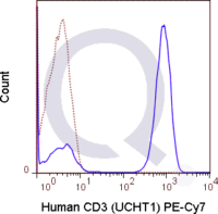 Human PBMCs were stained with 5 uL  .