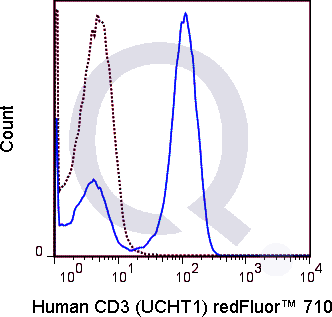 Human PBMCs were stained with 5 uL  (solid line) or 0.5 ug Qfluor™ 710 Mouse IgG1 isotype control (dashed line). Flow Cytometry Data from 10,000 events.