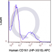 Human PBMCs were stained with 5 uL Anti-human CD3 antibody [clone OKT3] conjugated to APC (solid line) or 0.25 ug APC Mouse IgG1 isotype control (dashed line). Flow Cytometry Data from 10,000 events.