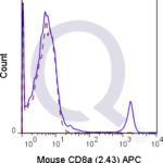 C57Bl/6 splenocytes were stained with 0.125 ug Mouse Anti-C8a APC (QAB61) (solid line) or 0.125 ug Rat IgG2b APC isotype control (dashed line). Flow Cytometry Data from 10,000 events.