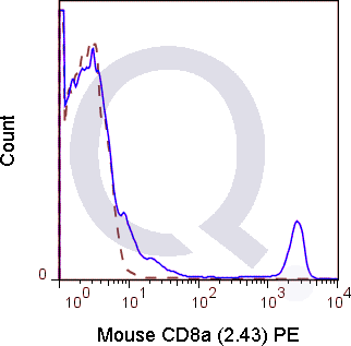 C57Bl/6 splenocytes were stained with 0.125 ug Mouse Anti-C8a PE (QAB61) (solid line) or 0.125 ug Rat IgG2b PE isotype control (dashed line). Flow Cytometry Data from 10,000 events.