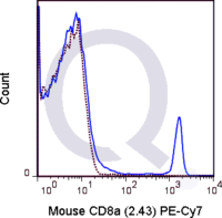 C57Bl/6 splenocytes were stained with 0.25 ug PE-Cy7 Mouse Anti-C8a .