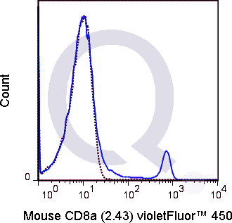 C57Bl/6 splenocytes were stained with 0.25 ug V450 Mouse Anti-C8a  (solid line) or 0.25 ug V450 Rat IgG2b isotype control (dashed line). Flow Cytometry Data from 10,000 events.