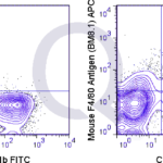 C57Bl/6 bone marrow cells were stained with FITC Mouse Anti-CD11b  and 0.5 ug APC Mouse Anti-F4/80 Antigen (QAB68) (right panel) or 0.5 ug APC Rat IgG2a isotype control (left panel).