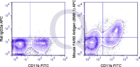 C57Bl/6 bone marrow cells were stained with FITC Mouse Anti-CD11b  and 0.5 ug APC Mouse Anti-F4/80 Antigen (QAB68) (right panel) or 0.5 ug APC Rat IgG2a isotype control (left panel).